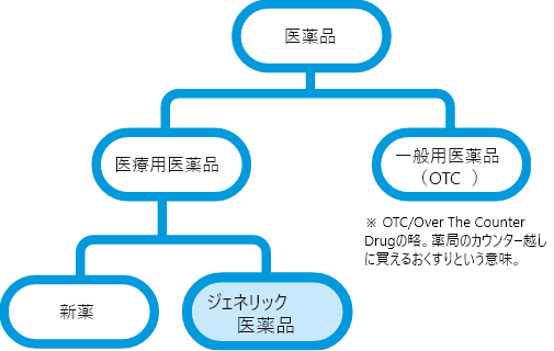 医薬品の分類図